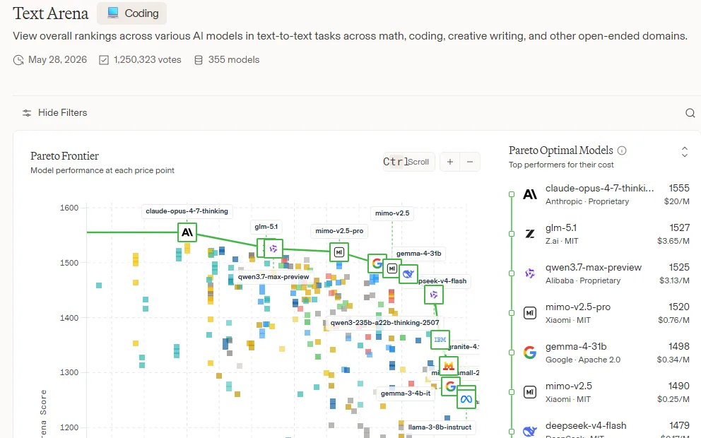 Vue Pareto dans Arena AI pour comparer score et prix des modèles