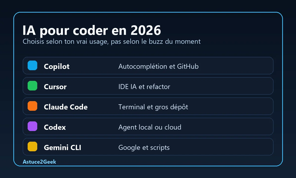 Comparatif des IA pour coder en 2026 selon les usages