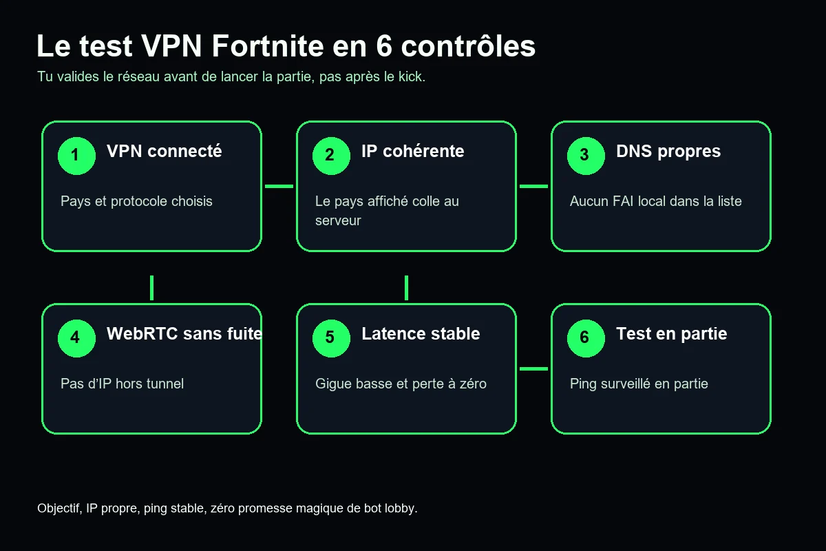 Le test VPN Fortnite en six contrôles avant de jouer
