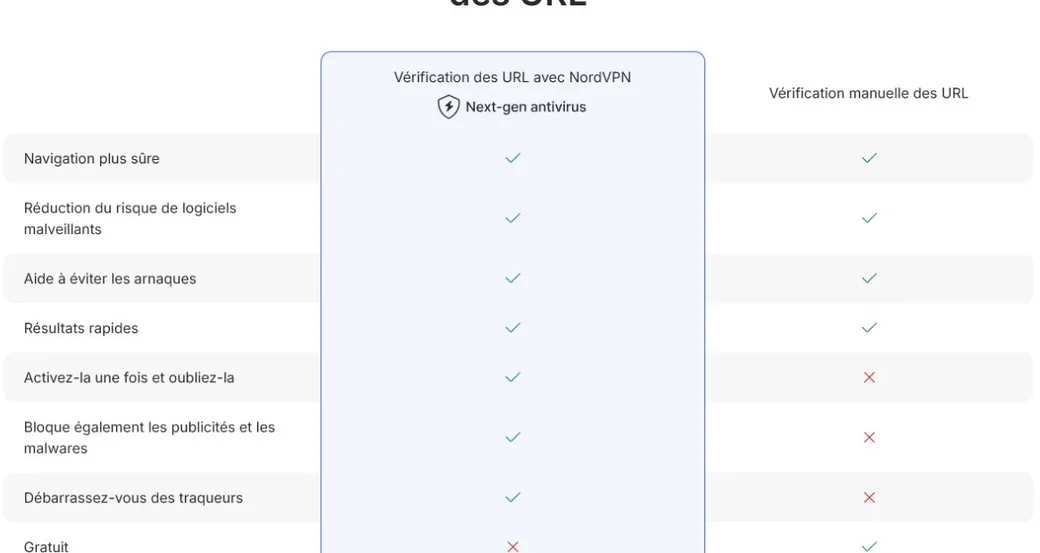 Comparaison entre vérification manuelle des URL et antivirus NordVPN