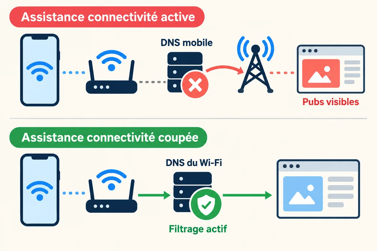 Sch&eacute;ma du contournement DNS par Assistance connectivit&eacute; sous iOS 27