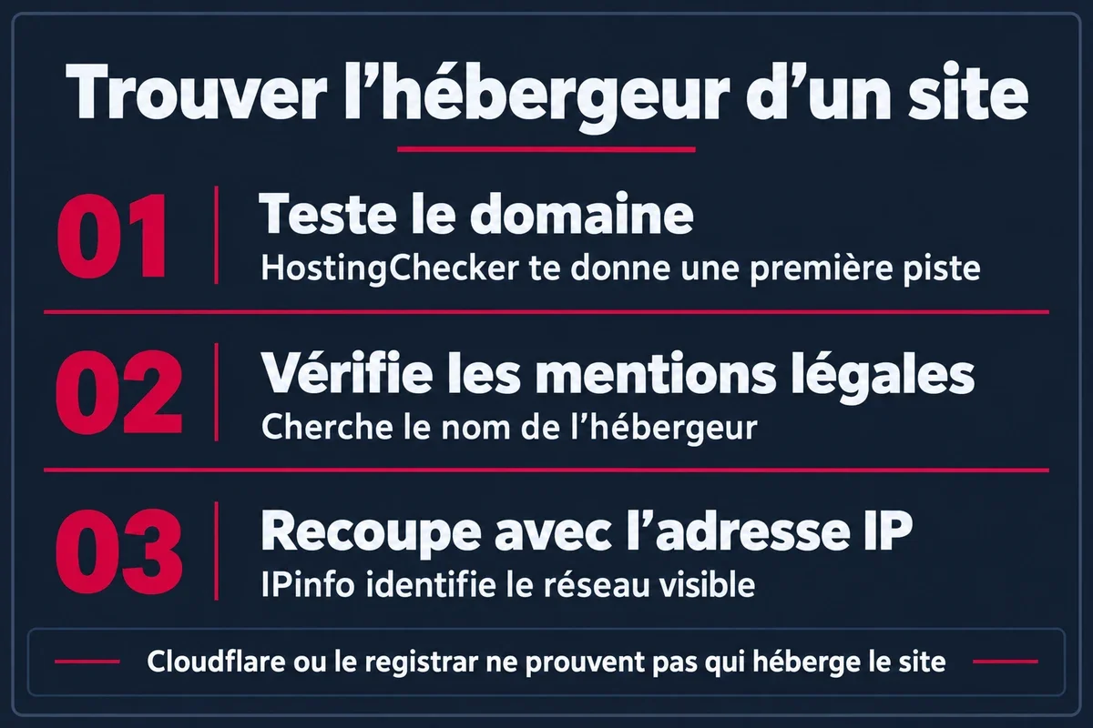 Identifier l’hébergeur d’un site avec un outil, les mentions légales et l’adresse IP, sans confondre avec Cloudflare ou le registrar